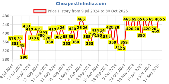 ajio.com peter jones B113T Full-Rim Square Frame peter jones Price History Graph from 9 Jul 2024 to 30 Oct 2025