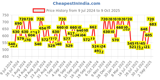 ajio.com peter jones Frames peter jones Price History Graph from 9 Jul 2024 to 9 Oct 2025