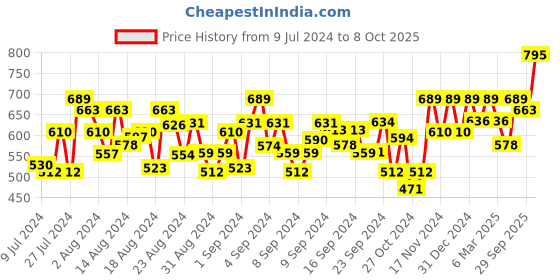 ajio.com peter jones FT5315S Half-Rim Square Frame peter jones Price History Graph from 9 Jul 2024 to 8 Oct 2025