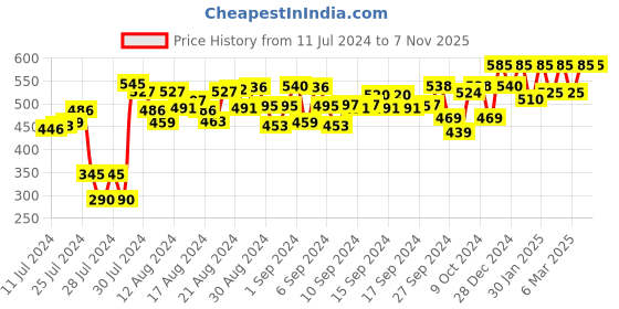 ajio.com peter jones Full-Rim Square Frame peter jones Price History Graph from 11 Jul 2024 to 6 Nov 2025
