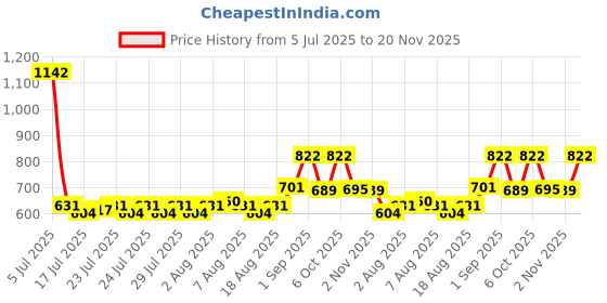 ajio.com peter jones Full-Rim Square-Shaped Plastic Frame 3819FB peter jones Price History Graph from 5 Jul 2025 to 20 Nov 2025