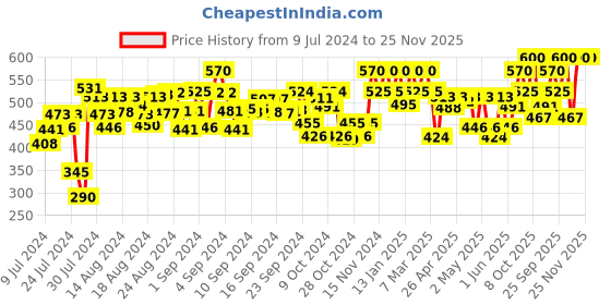 ajio.com peter jones M-007Y Full-Rim Frame Sunglasses peter jones Price History Graph from 9 Jul 2024 to 25 Nov 2025