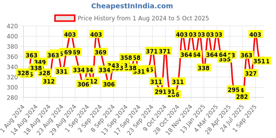 ajio.com peter jones M105NBL Square Shaped Full-Rim Frames peter jones Price History Graph from 1 Aug 2024 to 5 Oct 2025