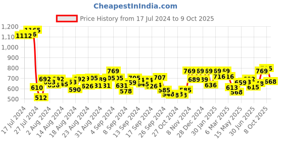ajio.com peter jones Men 3754B Full-Rim Square Sunglasses peter jones Price History Graph from 17 Jul 2024 to 9 Oct 2025