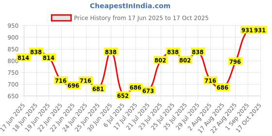 ajio.com peter jones Men 3887B UV Protected Square Sunglasses peter jones Price History Graph from 17 Jun 2025 to 15 Oct 2025