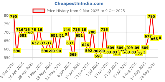 ajio.com peter jones Men AG3803GR Full-Rim Square Frame peter jones Price History Graph from 9 Mar 2025 to 9 Oct 2025