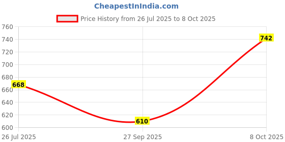 ajio.com peter jones Men Anti-Reflective Square Sunglasses - NRD007BW peter jones Price History Graph from 26 Jul 2025 to 8 Oct 2025
