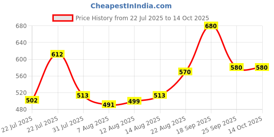 ajio.com peter jones Men Anti-Reflective Square Sunglasses - PO620B peter jones Price History Graph from 22 Jul 2025 to 13 Oct 2025