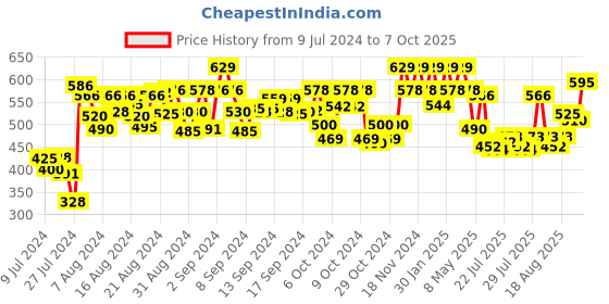 ajio.com peter jones Men ES005T Full-Rim Square Frame peter jones Price History Graph from 9 Jul 2024 to 7 Oct 2025
