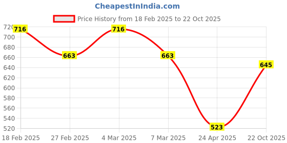 ajio.com peter jones Men Flat Lenses Sunglasses peter jones Price History Graph from 18 Feb 2025 to 22 Oct 2025