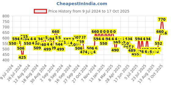 ajio.com peter jones Men Full-Rim Frame-22012Y peter jones Price History Graph from 9 Jul 2024 to 7 Oct 2025