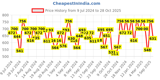 ajio.com peter jones Men Full-Rim Frame-3765FGT peter jones Price History Graph from 9 Jul 2024 to 28 Oct 2025