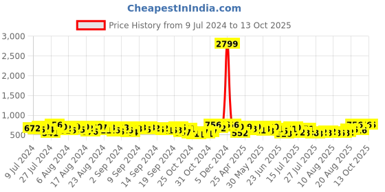 ajio.com peter jones Men Full-Rim Frame-3766FB peter jones Price History Graph from 9 Jul 2024 to 12 Oct 2025