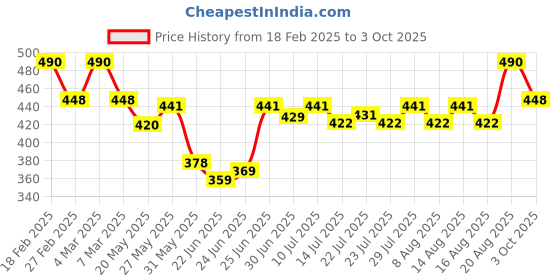 ajio.com peter jones Men Full-rim Frames peter jones Price History Graph from 18 Feb 2025 to 3 Oct 2025