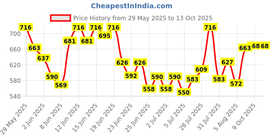ajio.com peter jones Men Full-rim Frames peter jones Price History Graph from 29 May 2025 to 13 Oct 2025