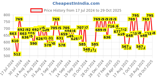 ajio.com peter jones Men Full-Rim Oversized Sunglasses-3688BW peter jones Price History Graph from 17 Jul 2024 to 29 Oct 2025