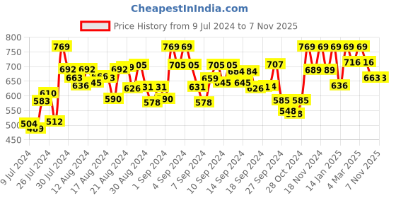 ajio.com peter jones Men Full-Rim Oversized Sunglasses-3688TBW peter jones Price History Graph from 9 Jul 2024 to 6 Nov 2025