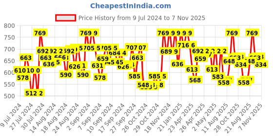 ajio.com peter jones Men Full-Rim Oversized Sunglasses-3688Y peter jones Price History Graph from 9 Jul 2024 to 7 Nov 2025
