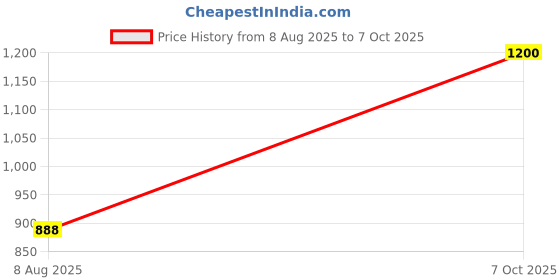 ajio.com peter jones Men Full-Rim Rectangular Sunglasses-5096B peter jones Price History Graph from 8 Aug 2025 to 7 Oct 2025