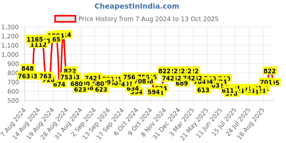 ajio.com peter jones Men Full-Rim Square Frame-5668FB peter jones Price History Graph from 7 Aug 2024 to 13 Oct 2025