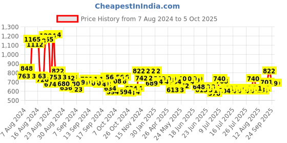 ajio.com peter jones Men Full-Rim Square Frame-5668FBGR peter jones Price History Graph from 7 Aug 2024 to 4 Oct 2025