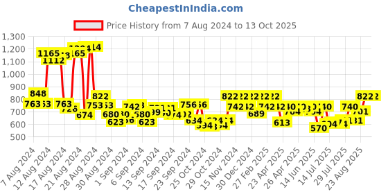 ajio.com peter jones Men Full-Rim Square Frame-5668FGT peter jones Price History Graph from 7 Aug 2024 to 13 Oct 2025
