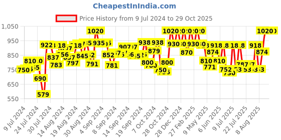 ajio.com peter jones Men Full-Rim Square Frame-U001GT peter jones Price History Graph from 9 Jul 2024 to 29 Oct 2025