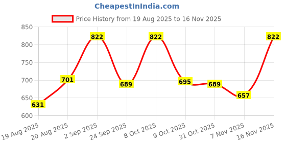 ajio.com peter jones Men Full-Rim Square Sunglasses-3819DA peter jones Price History Graph from 19 Aug 2025 to 16 Nov 2025