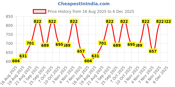 ajio.com peter jones Men Full-Rim Square Sunglasses-3819GT peter jones Price History Graph from 16 Aug 2025 to 5 Dec 2025