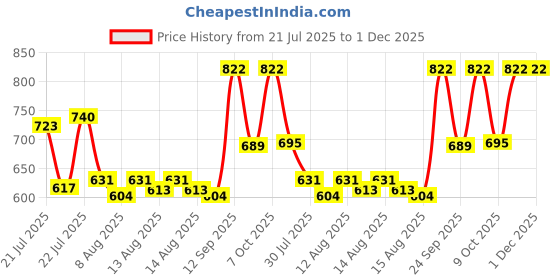 ajio.com peter jones Men Full-Rim Square Sunglasses-3819OG peter jones Price History Graph from 21 Jul 2025 to 1 Dec 2025