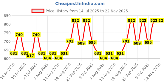 ajio.com peter jones Men Full-Rim Square Sunglasses-3819TB peter jones Price History Graph from 14 Jul 2025 to 21 Nov 2025