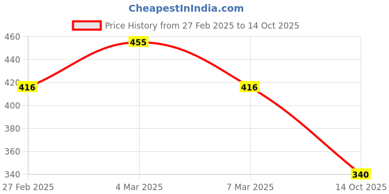 ajio.com peter jones Men Full-Rim Square Sunglasses-B703TBL peter jones Price History Graph from 27 Feb 2025 to 14 Oct 2025
