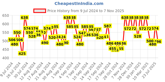 ajio.com peter jones Men Polarised Sports Sunglasses-NDM005Y peter jones Price History Graph from 9 Jul 2024 to 7 Nov 2025
