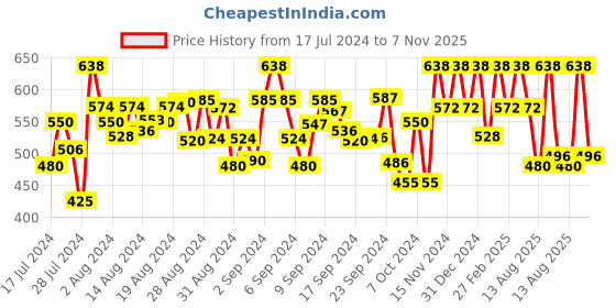 ajio.com peter jones Men Polarised Sports Sunglasses-NDM00DBL peter jones Price History Graph from 17 Jul 2024 to 7 Nov 2025