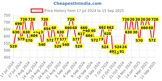 ajio.com peter jones Men Printed UV-Protected Square Sunglasses-3659DA peter jones Price History Graph from 17 Jul 2024 to 15 Sep 2025
