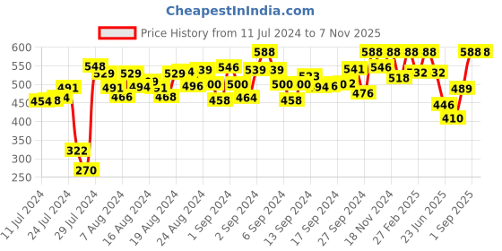 ajio.com peter jones Men SG3911GR UV-Protected Square Sunglasses peter jones Price History Graph from 11 Jul 2024 to 6 Nov 2025