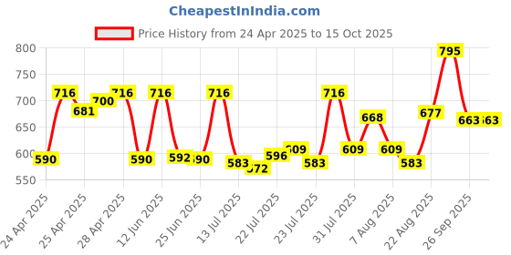 ajio.com peter jones Men Square Frames peter jones Price History Graph from 24 Apr 2025 to 15 Oct 2025