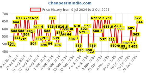 ajio.com peter jones Men Square Full-Rim Frame-BR010TBR peter jones Price History Graph from 9 Jul 2024 to 3 Oct 2025