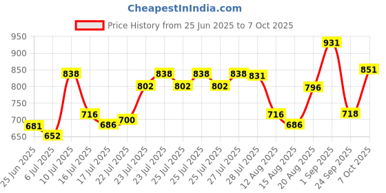 ajio.com peter jones Men Square UV Protected Sunglasses peter jones Price History Graph from 25 Jun 2025 to 7 Oct 2025