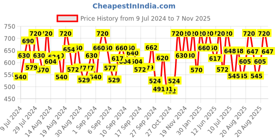 ajio.com peter jones Men UV-Protected Square Sunglasses-3659W peter jones Price History Graph from 9 Jul 2024 to 7 Nov 2025