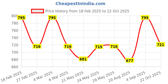 ajio.com peter jones Men UV-Protected Square Sunglasses-3809BL peter jones Price History Graph from 18 Feb 2025 to 22 Oct 2025