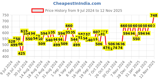 ajio.com peter jones Plastic & Metal Round Frames peter jones Price History Graph from 9 Jul 2024 to 12 Nov 2025