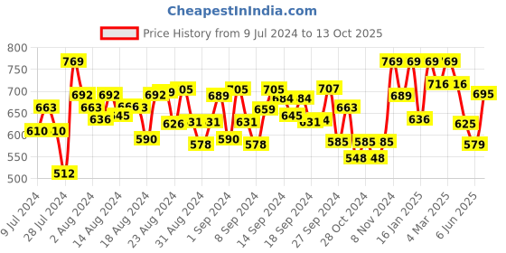 ajio.com peter jones Plastic &  Metal Round Frames peter jones Price History Graph from 9 Jul 2024 to 13 Oct 2025