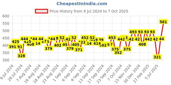 ajio.com peter jones Plastic Full-Rim Frames peter jones Price History Graph from 9 Jul 2024 to 7 Oct 2025
