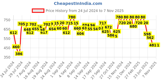 ajio.com peter jones PO730B Round Sunglasses peter jones Price History Graph from 24 Jul 2024 to 7 Nov 2025