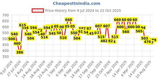 ajio.com peter jones PO730GD UV-Protected Round Sunglasses peter jones Price History Graph from 9 Jul 2024 to 22 Oct 2025