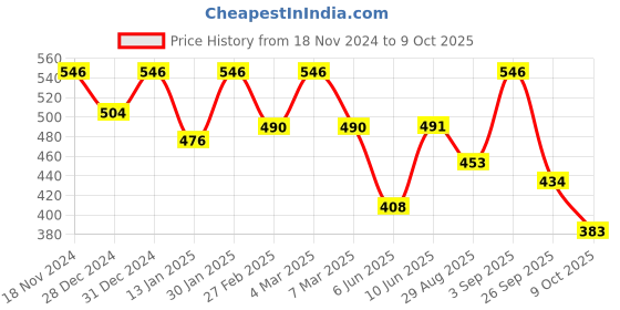 ajio.com peter jones Protected Unisex Sunglasses peter jones Price History Graph from 18 Nov 2024 to 9 Oct 2025