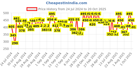 ajio.com peter jones Rectangular Full-Rim Frames peter jones Price History Graph from 24 Jul 2024 to 20 Oct 2025
