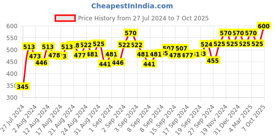 ajio.com peter jones Rectangular Shape Sunglasses peter jones Price History Graph from 27 Jul 2024 to 7 Oct 2025