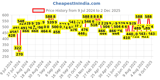 ajio.com peter jones SG3911B Men Polarised Sunglasses peter jones Price History Graph from 9 Jul 2024 to 1 Dec 2025